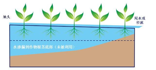 【云南農(nóng)業(yè)節(jié)水灌溉設(shè)備】何謂高效地表灌溉？