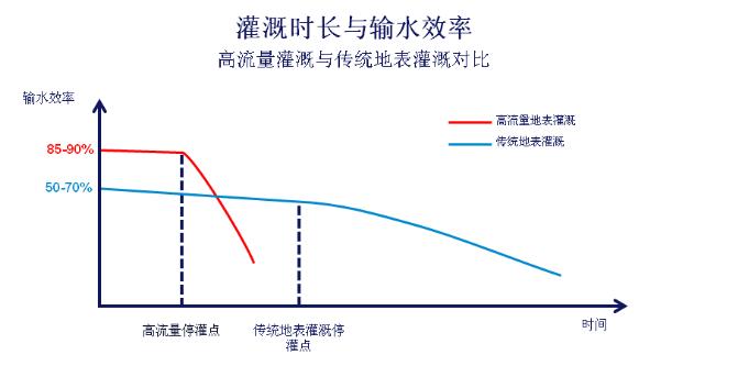 高流量灌溉時(shí)，停灌時(shí)間是達(dá)到高效灌溉的關(guān)鍵因素